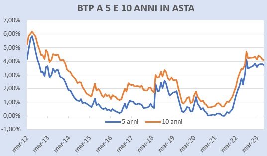 Aste BTp